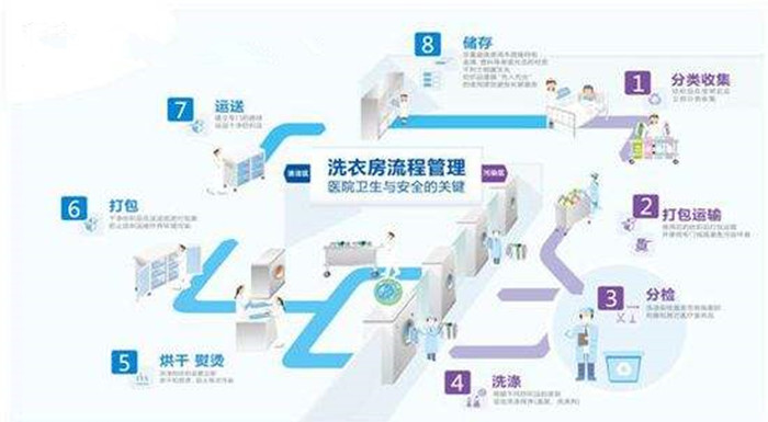 百強洗滌設(shè)備解析-水洗廠洗滌布草的操作步驟，注意事項
